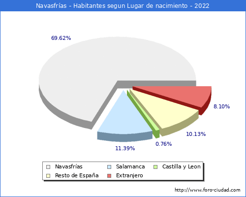 Poblacion segun lugar de nacimiento en el Municipio de Navasfras - 2022