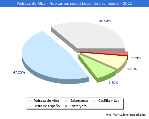 Poblacion segun lugar de nacimiento en el Municipio de Pedraza de Alba - 2022