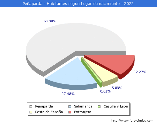 Poblacion segun lugar de nacimiento en el Municipio de Peaparda - 2022