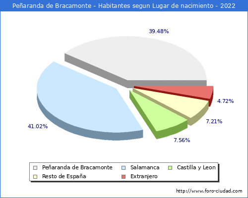 Poblacion segun lugar de nacimiento en el Municipio de Pearanda de Bracamonte - 2022