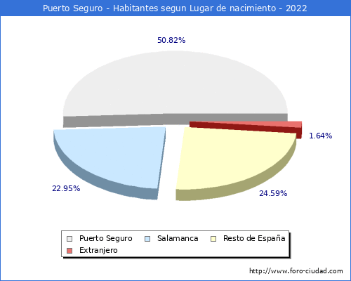 Poblacion segun lugar de nacimiento en el Municipio de Puerto Seguro - 2022