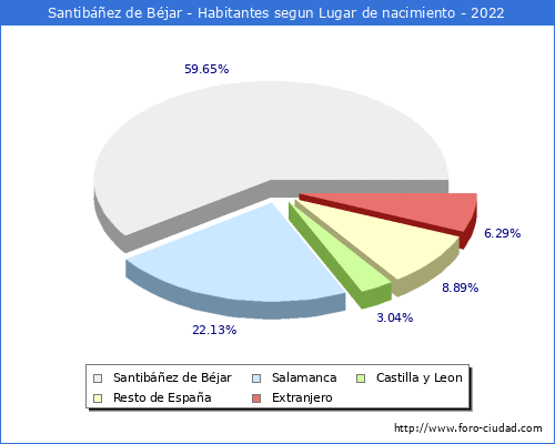 Poblacion segun lugar de nacimiento en el Municipio de Santibez de Bjar - 2022