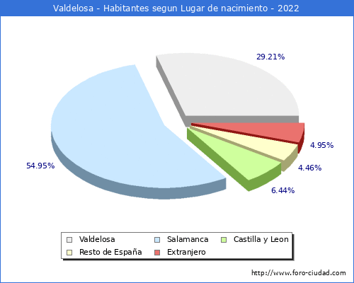 Poblacion segun lugar de nacimiento en el Municipio de Valdelosa - 2022