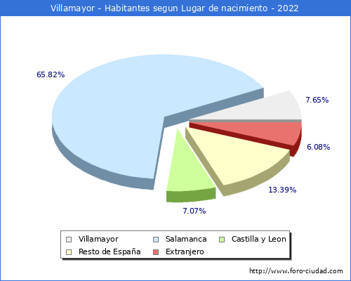 Poblacion segun lugar de nacimiento en el Municipio de Villamayor - 2022