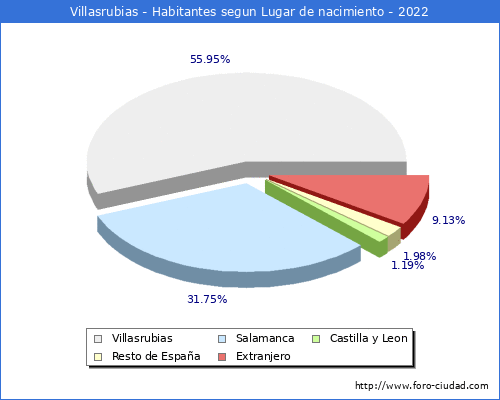 Poblacion segun lugar de nacimiento en el Municipio de Villasrubias - 2022