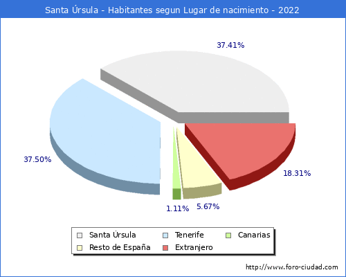 Poblacion segun lugar de nacimiento en el Municipio de Santa rsula - 2022