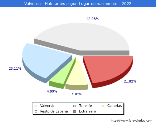 Poblacion segun lugar de nacimiento en el Municipio de Valverde - 2022