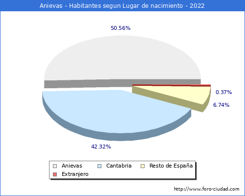 Poblacion segun lugar de nacimiento en el Municipio de Anievas - 2022