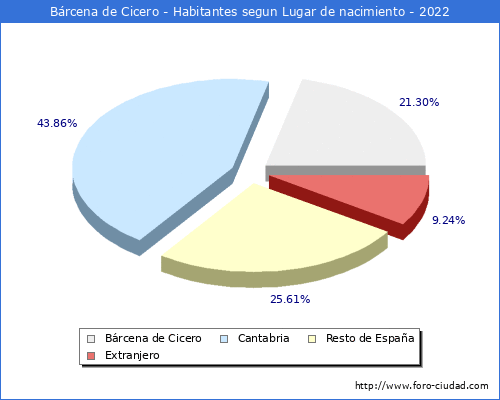 Poblacion segun lugar de nacimiento en el Municipio de Brcena de Cicero - 2022