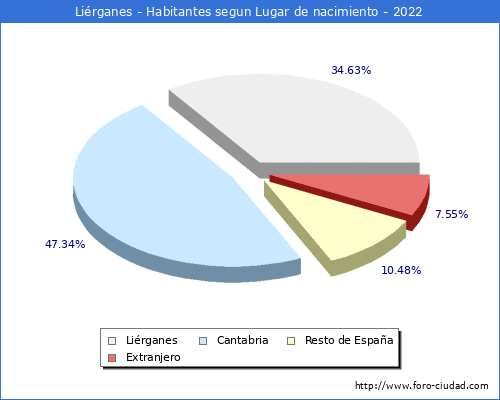 Poblacion segun lugar de nacimiento en el Municipio de Lirganes - 2022