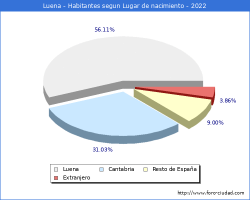 Poblacion segun lugar de nacimiento en el Municipio de Luena - 2022