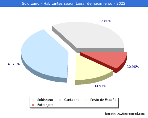 Poblacion segun lugar de nacimiento en el Municipio de Solrzano - 2022