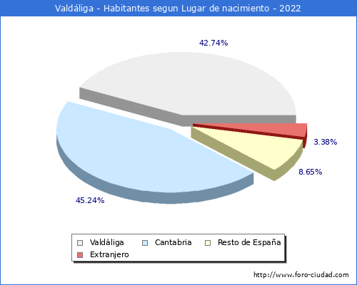Poblacion segun lugar de nacimiento en el Municipio de Valdliga - 2022