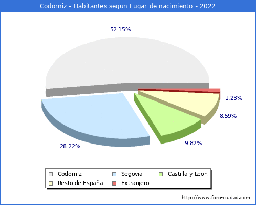 Poblacion segun lugar de nacimiento en el Municipio de Codorniz - 2022
