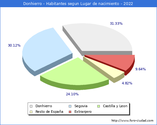 Poblacion segun lugar de nacimiento en el Municipio de Donhierro - 2022