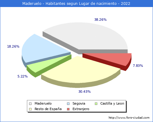 Poblacion segun lugar de nacimiento en el Municipio de Maderuelo - 2022
