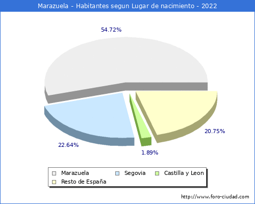 Poblacion segun lugar de nacimiento en el Municipio de Marazuela - 2022