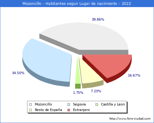 Poblacion segun lugar de nacimiento en el Municipio de Mozoncillo - 2022