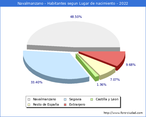 Poblacion segun lugar de nacimiento en el Municipio de Navalmanzano - 2022