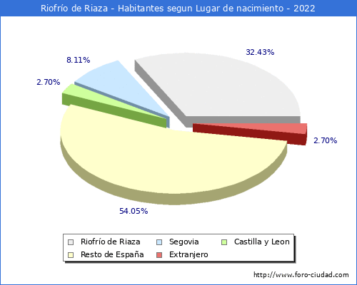 Poblacion segun lugar de nacimiento en el Municipio de Riofro de Riaza - 2022