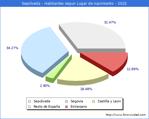 Poblacion segun lugar de nacimiento en el Municipio de Seplveda - 2022