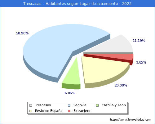 Poblacion segun lugar de nacimiento en el Municipio de Trescasas - 2022