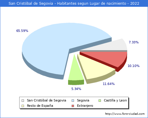 Poblacion segun lugar de nacimiento en el Municipio de San Cristbal de Segovia - 2022