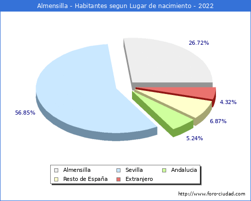 Poblacion segun lugar de nacimiento en el Municipio de Almensilla - 2022