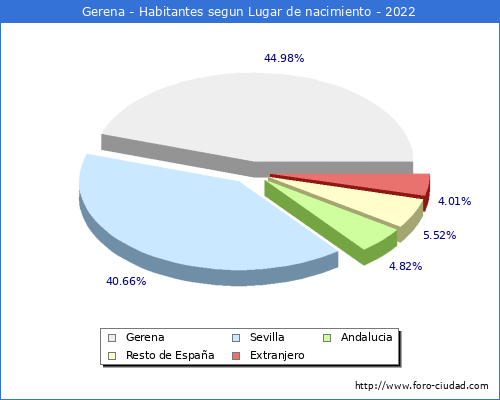 Poblacion segun lugar de nacimiento en el Municipio de Gerena - 2022
