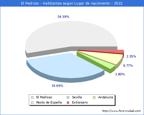 Poblacion segun lugar de nacimiento en el Municipio de El Pedroso - 2022