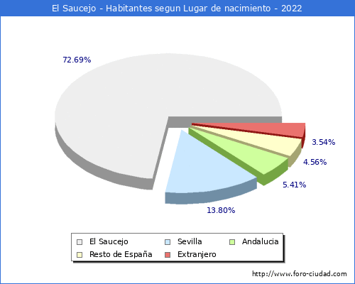 Poblacion segun lugar de nacimiento en el Municipio de El Saucejo - 2022