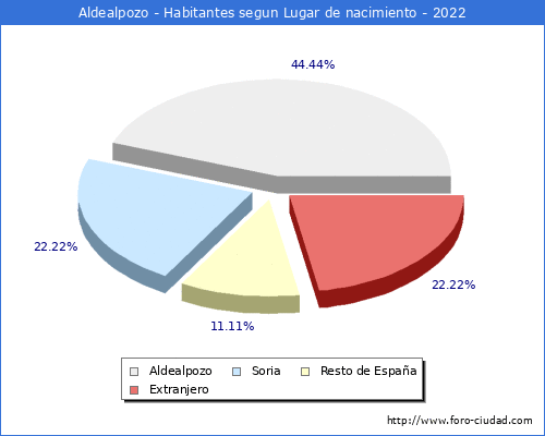 Poblacion segun lugar de nacimiento en el Municipio de Aldealpozo - 2022