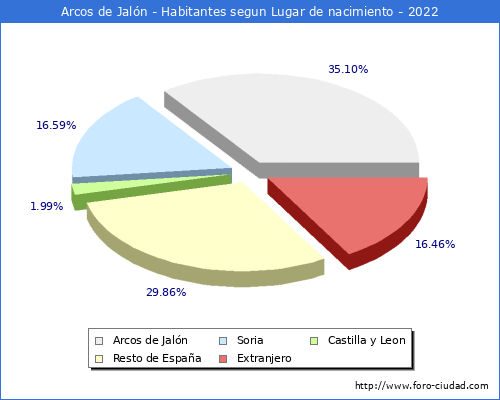 Poblacion segun lugar de nacimiento en el Municipio de Arcos de Jaln - 2022