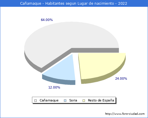 Poblacion segun lugar de nacimiento en el Municipio de Caamaque - 2022