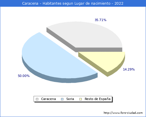 Poblacion segun lugar de nacimiento en el Municipio de Caracena - 2022