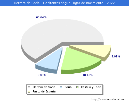 Poblacion segun lugar de nacimiento en el Municipio de Herrera de Soria - 2022