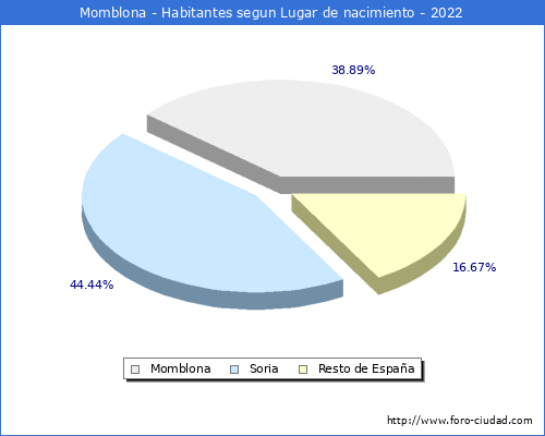 Poblacion segun lugar de nacimiento en el Municipio de Momblona - 2022