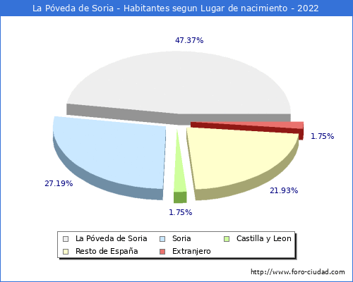 Poblacion segun lugar de nacimiento en el Municipio de La Pveda de Soria - 2022