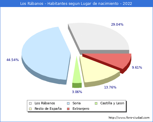 Poblacion segun lugar de nacimiento en el Municipio de Los Rbanos - 2022