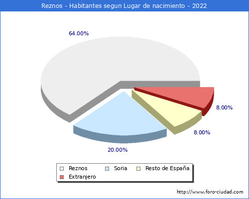 Poblacion segun lugar de nacimiento en el Municipio de Reznos - 2022