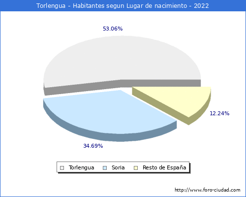 Poblacion segun lugar de nacimiento en el Municipio de Torlengua - 2022