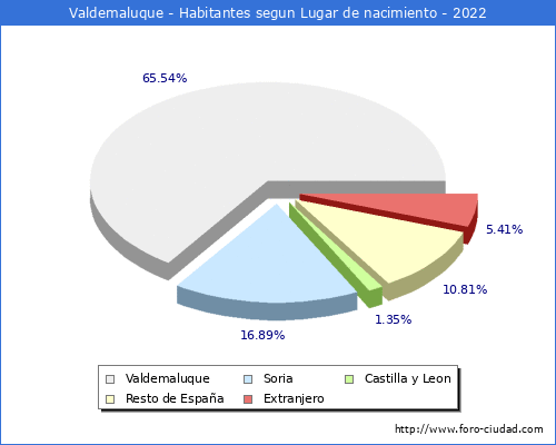 Poblacion segun lugar de nacimiento en el Municipio de Valdemaluque - 2022