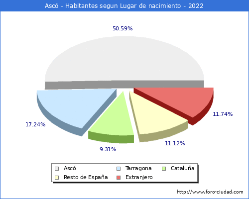 Poblacion segun lugar de nacimiento en el Municipio de Asc - 2022