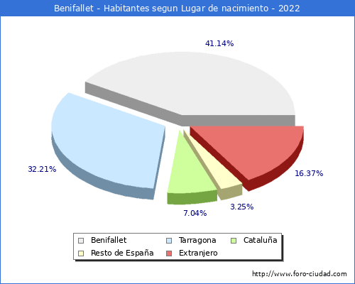 Poblacion segun lugar de nacimiento en el Municipio de Benifallet - 2022