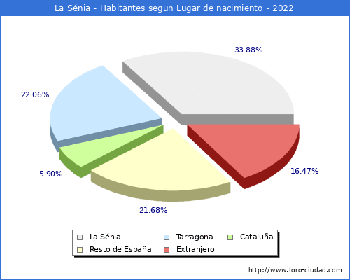 Poblacion segun lugar de nacimiento en el Municipio de La Snia - 2022