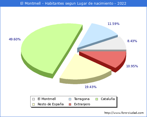 Poblacion segun lugar de nacimiento en el Municipio de El Montmell - 2022