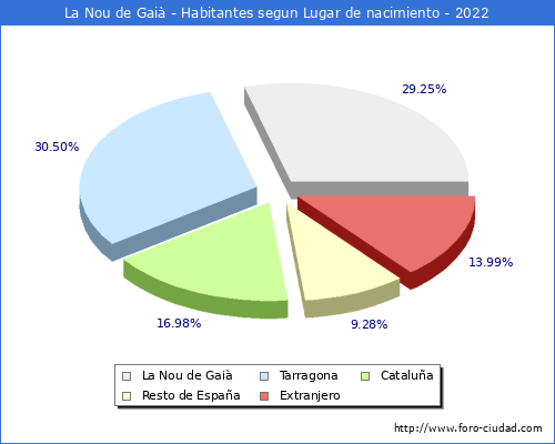 Poblacion segun lugar de nacimiento en el Municipio de La Nou de Gai - 2022