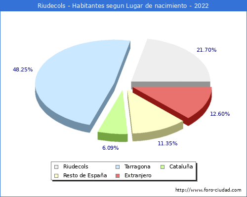 Poblacion segun lugar de nacimiento en el Municipio de Riudecols - 2022