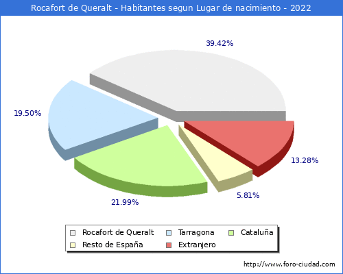 Poblacion segun lugar de nacimiento en el Municipio de Rocafort de Queralt - 2022