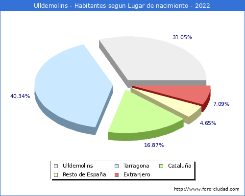 Poblacion segun lugar de nacimiento en el Municipio de Ulldemolins - 2022